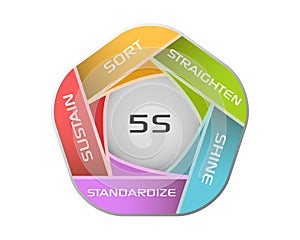 5S methodology photo