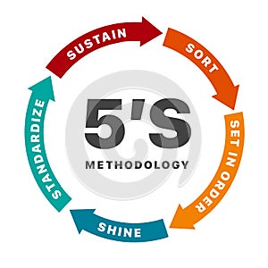 5S methodology management with arrow chart banner