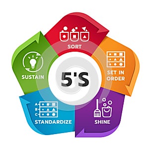 5S methodology management chart diagram with Sort. Set in order. Shine. Standardize and Sustain. Vector illustration