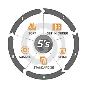 5S methodology management with circle arrow chart and icon banner. Sort. Set in order. Shine/Sweeping. Standardize and Sustain.