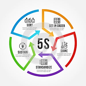 5S methodology management with circle arrow line roll diagram chart. Sort. Set in order. Shine/Sweeping. Standardize and Sustain.