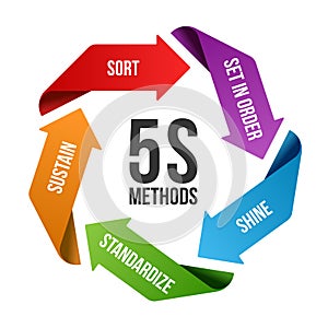 5S methodology management with circle arrow roll chart. Sort. Set in order. Shine/Sweeping. Standardize and Sustain. Vector