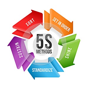 5S methodology management with circle arrow wave are rolling chart. Sort. Set in order. Shine. Standardize and Sustain. Vector