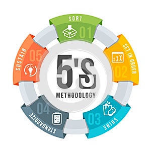 5S methodology management with icon and text in circle ring chart. Sort. Set in order. Shine. Standardize and Sustain. Vector