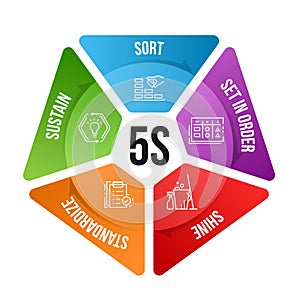 5S methodology management with line icon and text in pentagon piece chart. Sort. Set in order. Shine. Standardize and Sustain.