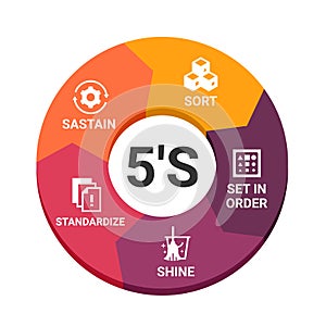 5S methodology management. Sort. Set in order. Shine. Standardize and Sustain. with icon sign in circle chart Vector illustration