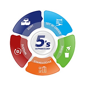 5S methodology management with Sort, Set in order, Shine, Standardize and Sustain icons sign in circle diagram chart Vector