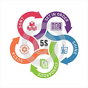 5s methodology with sort, set in order ,shine ,standardize and sustain icon in circle arrow cross chart diagram vector design