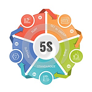 5s methodology - sort, set in order, shine, standardize and sustain icon in circle chart diagram with around arrow vector design