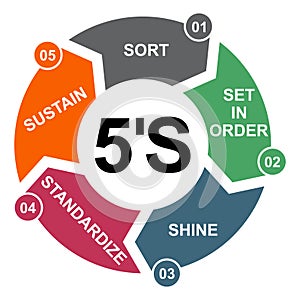 5S process for company. Sort, shine, sustain, standardize, set in order , 5 method , vector concept