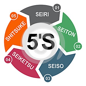 5S process for company. Sort, shine, sustain, standardize, set in order , 5 method , vector concept