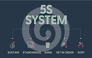 The 5S system is organizing spaces industry performed effectively, and safely in five steps; Sort, Set in Order, Shine,