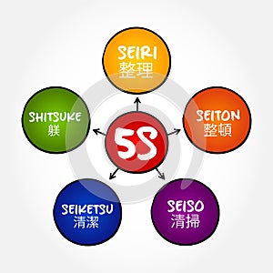 5S is a workplace organization method that uses a list of five Japanese words, mind map concept for presentations and reports