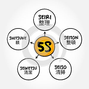 5S is a workplace organization method that uses a list of five Japanese words, mind map concept for presentations and reports