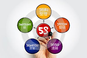 5S is a workplace organization method that uses a list of five Japanese words, mind map concept for presentations and reports