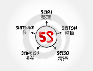 5S is a workplace organization method that uses a list of five Japanese words, mind map concept for presentations and reports