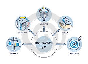 5Vs of big data as big information type characteristics outline diagram