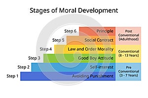 6 stages of moral development of principle