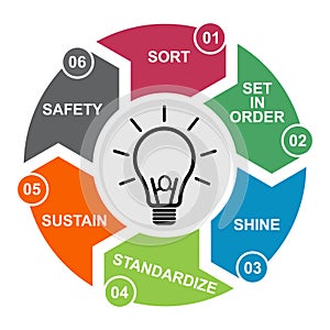 6S process for company. Sort, shine, sustain, standardize, set in order , 5 method , vector concept