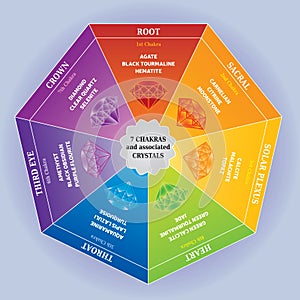 7 Chakras Color Chart with associated Crystals