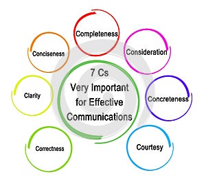 7 Cs Important for Effective Communications