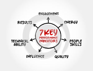 7 Key Performance Indicators are quantifiable measures that gauge a company\'s performance