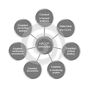 The 7 principles of HACCP