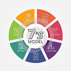 7`s model circle chart diagram and line icon sign with strategy ,structure ,style ,system ,staff ,skill and shared value vector