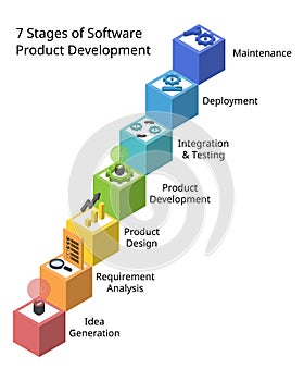 7 stages of software product development process or SDLC or Software Development Life Cycle