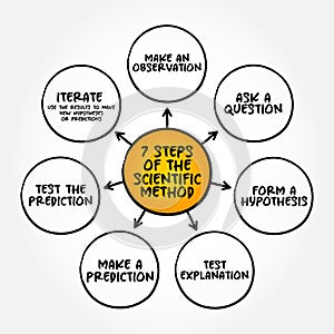 7 steps of the scientific method, mind map text concept for presentations and reports