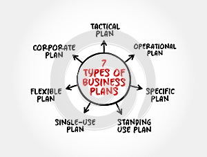 7 Types of Business Plan is a document that defines in detail a company\'s objectives and how it plans to achieve its goals