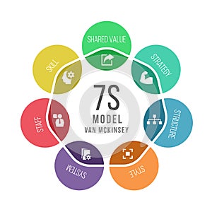 7s model van mckinsey circle chart diagram vector design
