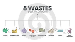 8 Wastes of lean manufacturing infographic presentation template with icons has 4 steps process such as non-utilize talent,