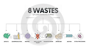 8 Wastes of lean manufacturing infographic presentation template with icons has 4 steps process such as non-utilize talent,