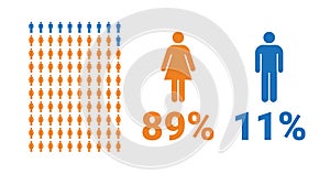 89 female, 11 male comparison infographic. Percentage men and women share