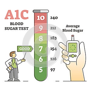 A1C blood sugar test with glucose level measurement list outline diagram