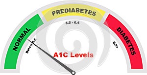 A1C Test Meter, Diagnosing Prediabetes, Hemoglobin Blood Test, Tube with blood, Medical Test blood sample, test result negative