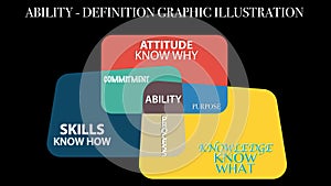 Ability, Skills, Attitude, Purpose, Knowledge graphic illustration concept definition.Cognitive skills and qualities for candidate