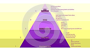 Abraham Maslow pyramid of needs