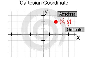 Abscissa and ordinate of a point in cartesian coordinate system