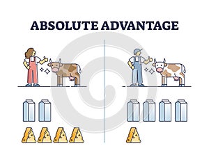 Absolute advantage theory for production cost effectiveness outline diagram