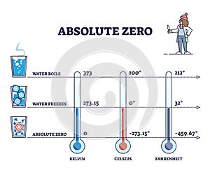 Absolute zero as lowest temperature limit for water freezing outline diagram