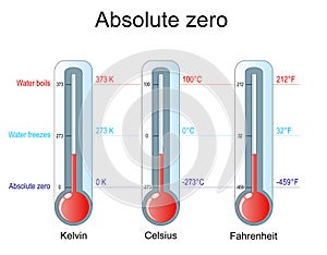 Absolute zero, Water freezes and Water boils