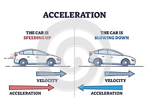 Acceleration as physics force for car movement and velocity outline diagram