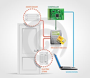 Access control - door 3