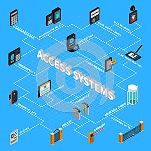 Access Systems Isometric Flowchart