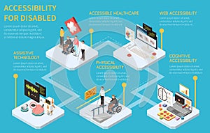 Accessibility Isometric Flowchart