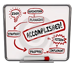 Accomplished Word Idea Strategy Action Plan Board Diagram