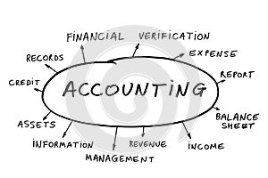 Accounting concept