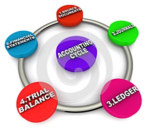 Accounting cycle